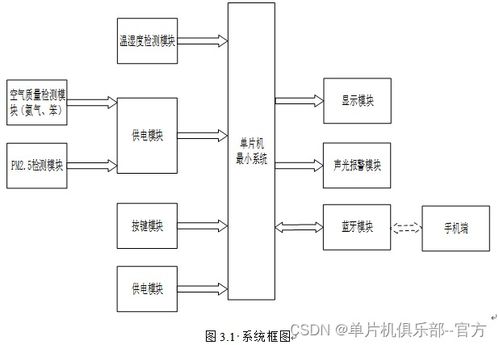 基于单片机的多功能环境监测与报警系统设计与实现