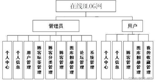 基于spring boot mysql的在线blog网系统设计与实现 程序源码 在线blog网