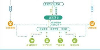 食品生产经营追溯管理系统软件设计开发建设解决方案